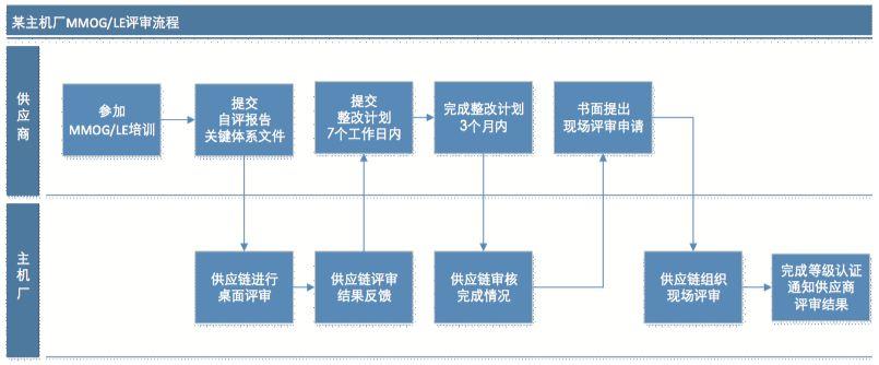 【圖7】客戶(hù)對(duì)供應(yīng)商進(jìn)行MMLGLE評(píng)審的一般過(guò)程.jpg